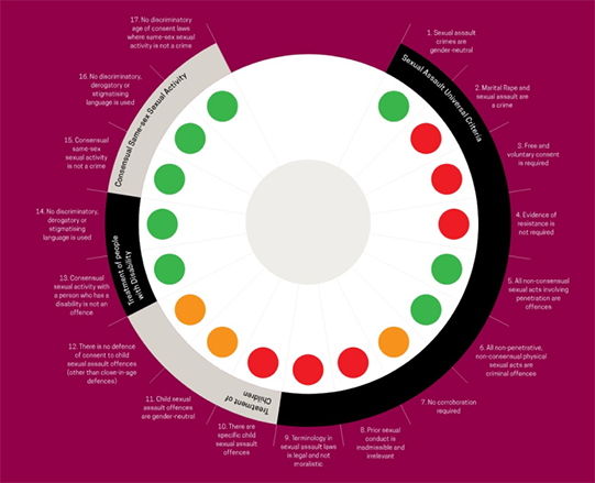 Assessing the human rights compliance of sexual offence laws in the Commonwealth